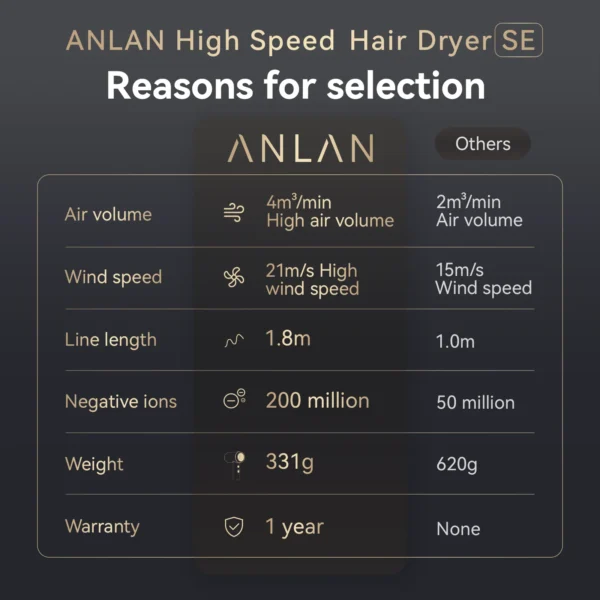 مجفف الشعر الاحترافي ANLAN SE عالي السرعة - Image 6
